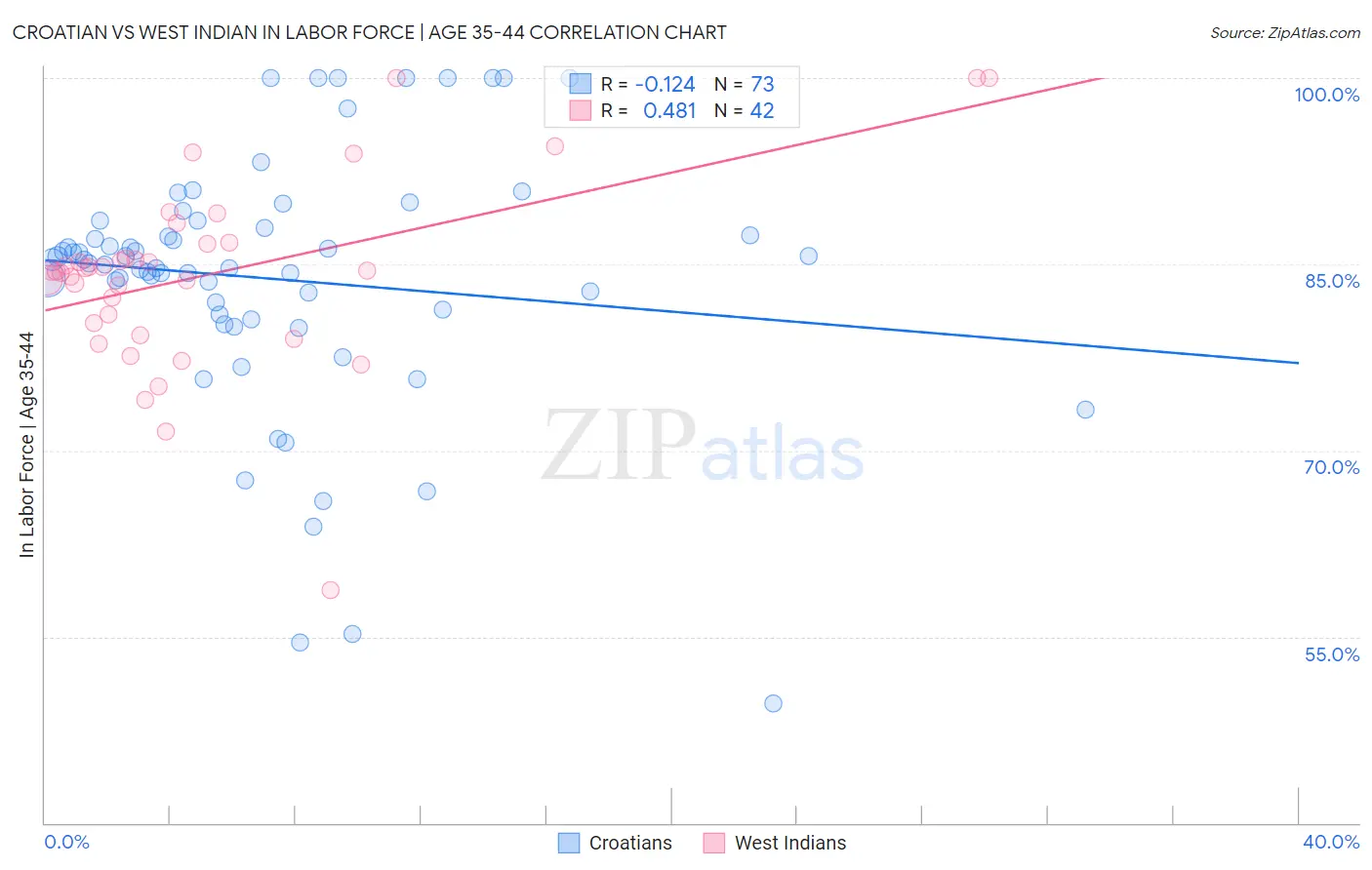 Croatian vs West Indian In Labor Force | Age 35-44