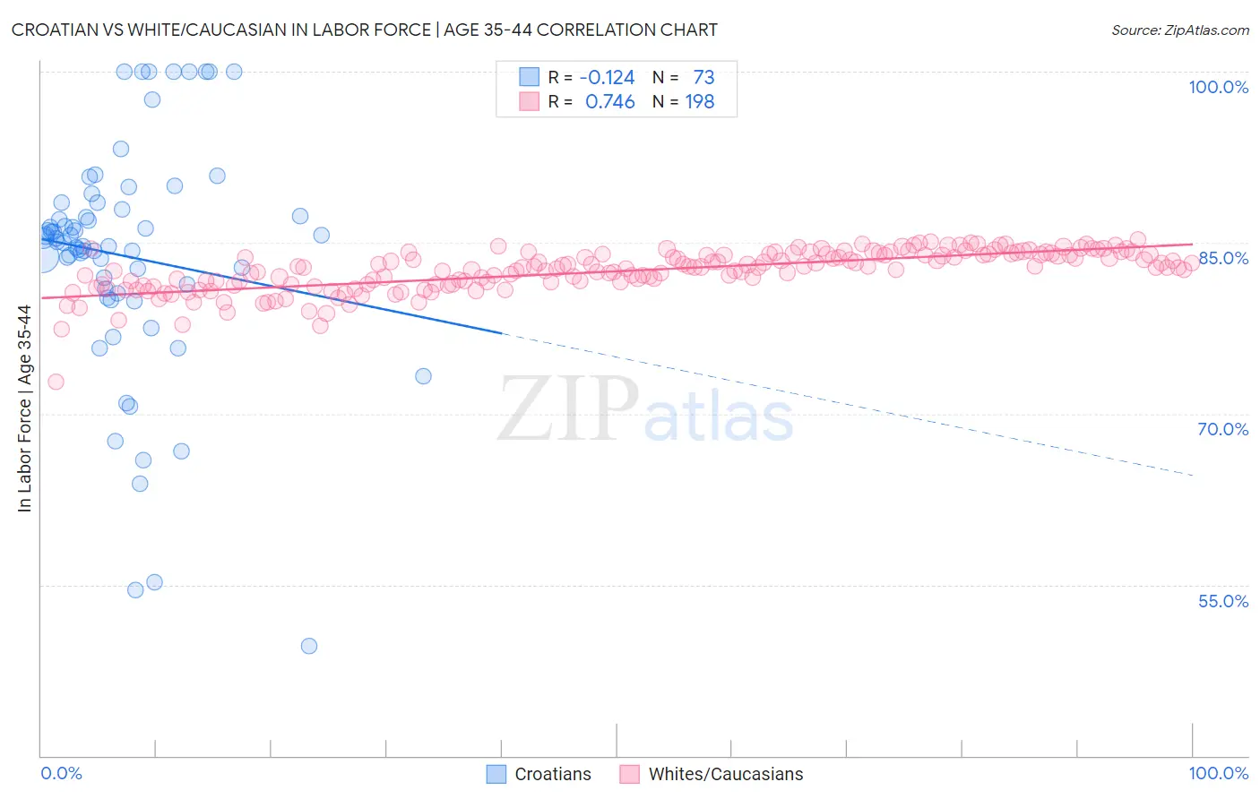 Croatian vs White/Caucasian In Labor Force | Age 35-44