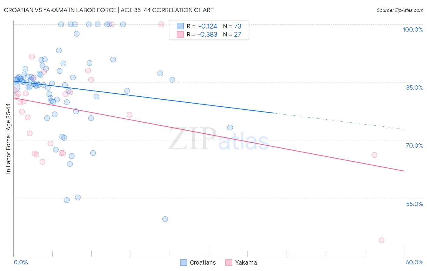 Croatian vs Yakama In Labor Force | Age 35-44