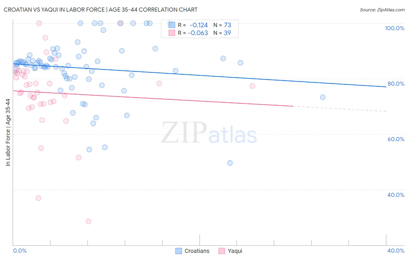 Croatian vs Yaqui In Labor Force | Age 35-44