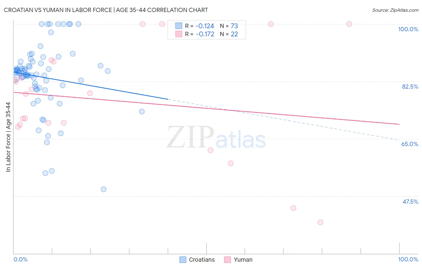 Croatian vs Yuman In Labor Force | Age 35-44