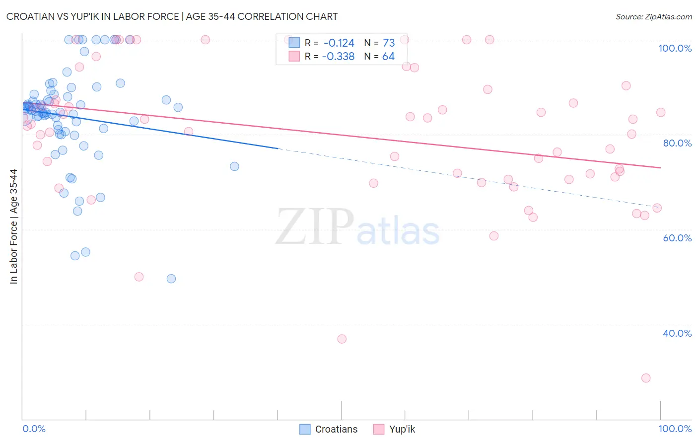 Croatian vs Yup'ik In Labor Force | Age 35-44