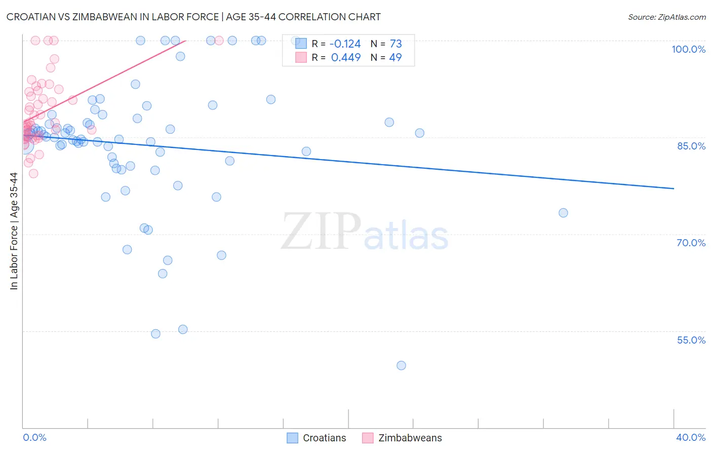 Croatian vs Zimbabwean In Labor Force | Age 35-44