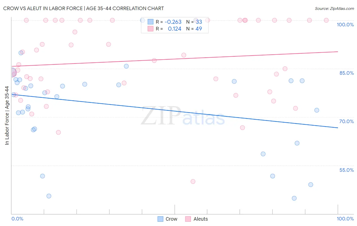 Crow vs Aleut In Labor Force | Age 35-44
