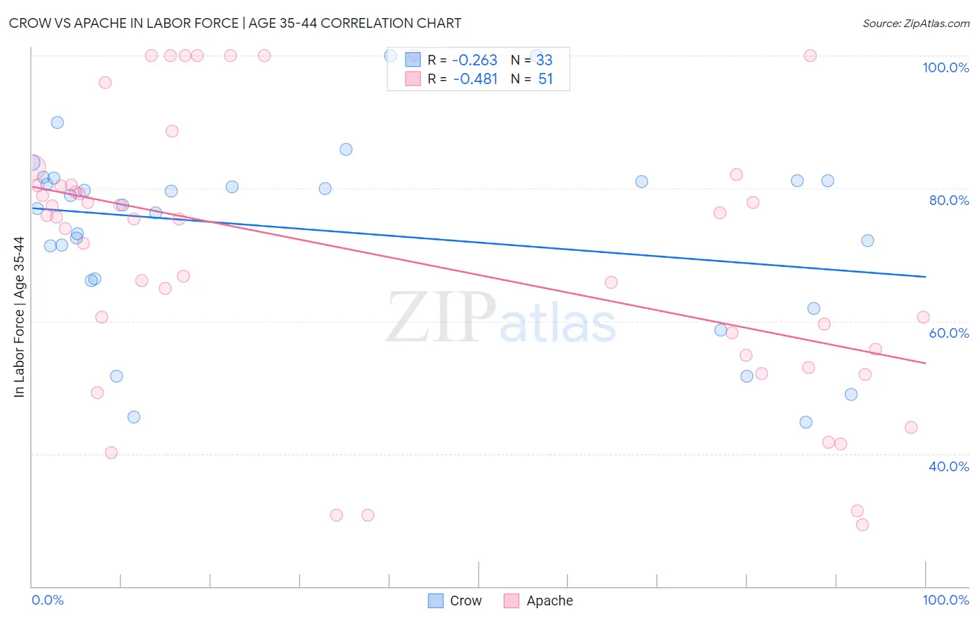 Crow vs Apache In Labor Force | Age 35-44
