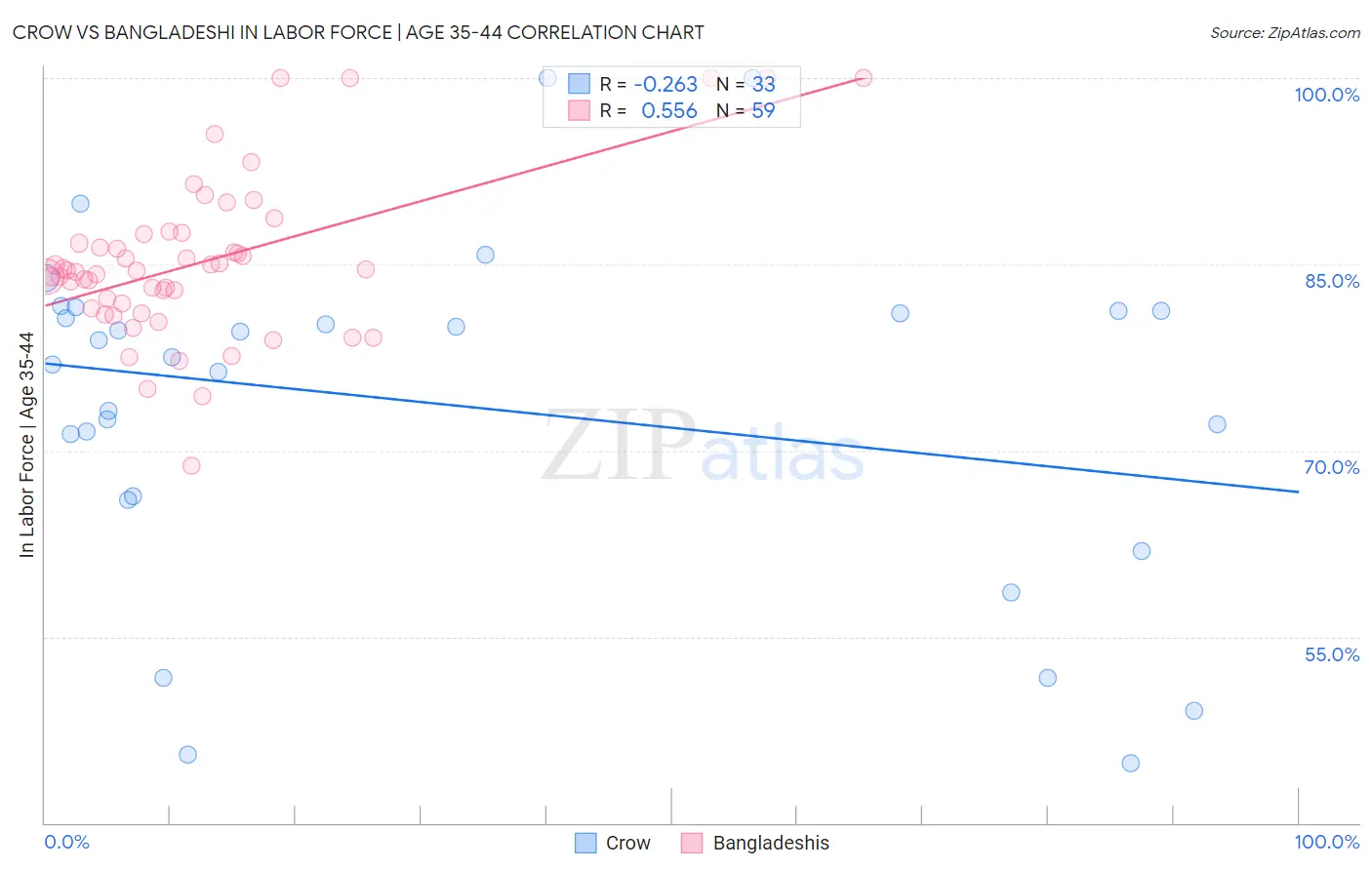 Crow vs Bangladeshi In Labor Force | Age 35-44