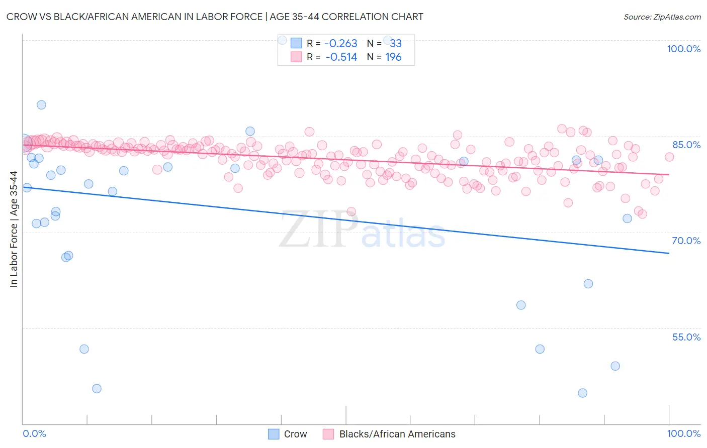 Crow vs Black/African American In Labor Force | Age 35-44