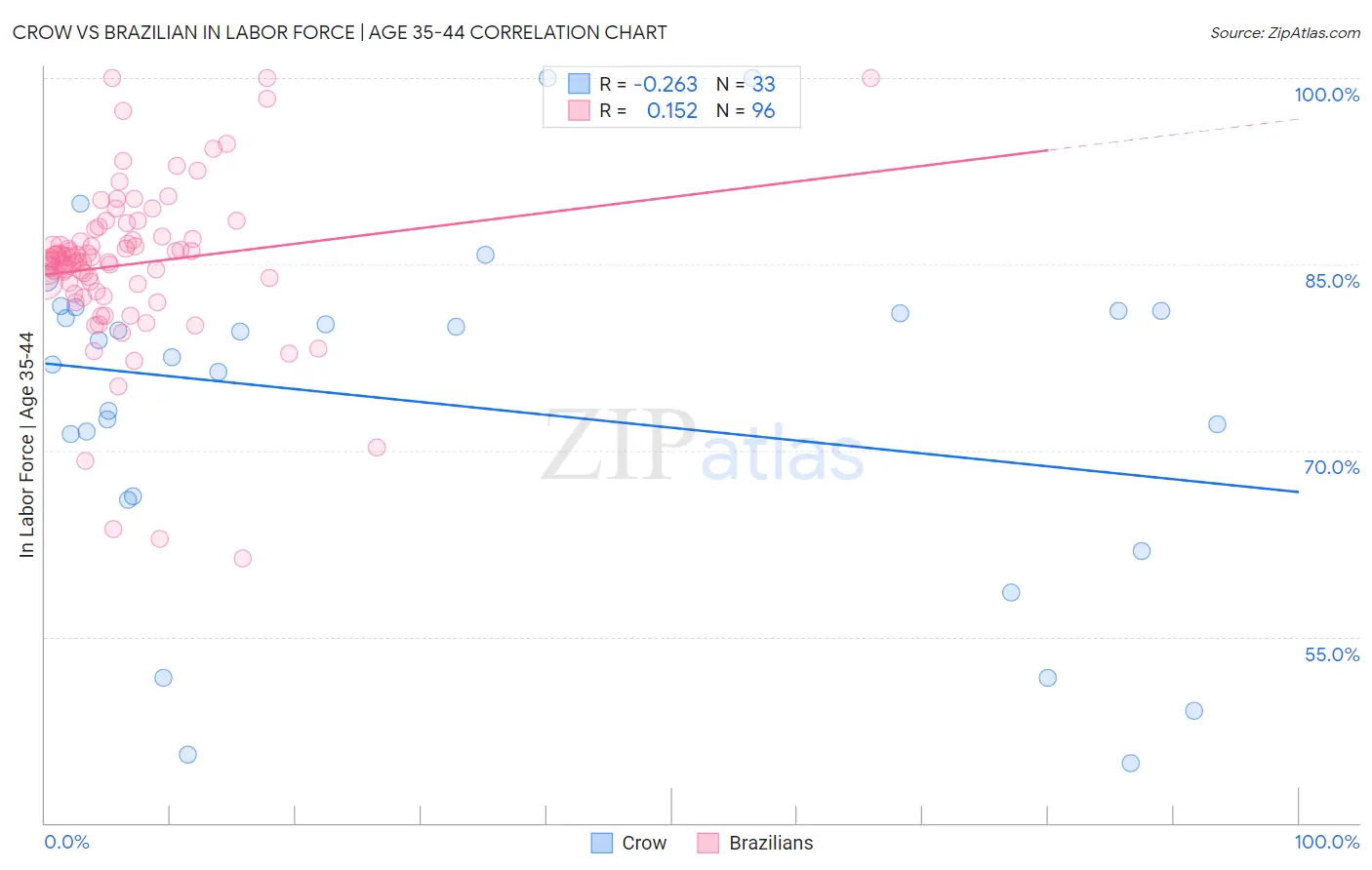Crow vs Brazilian In Labor Force | Age 35-44
