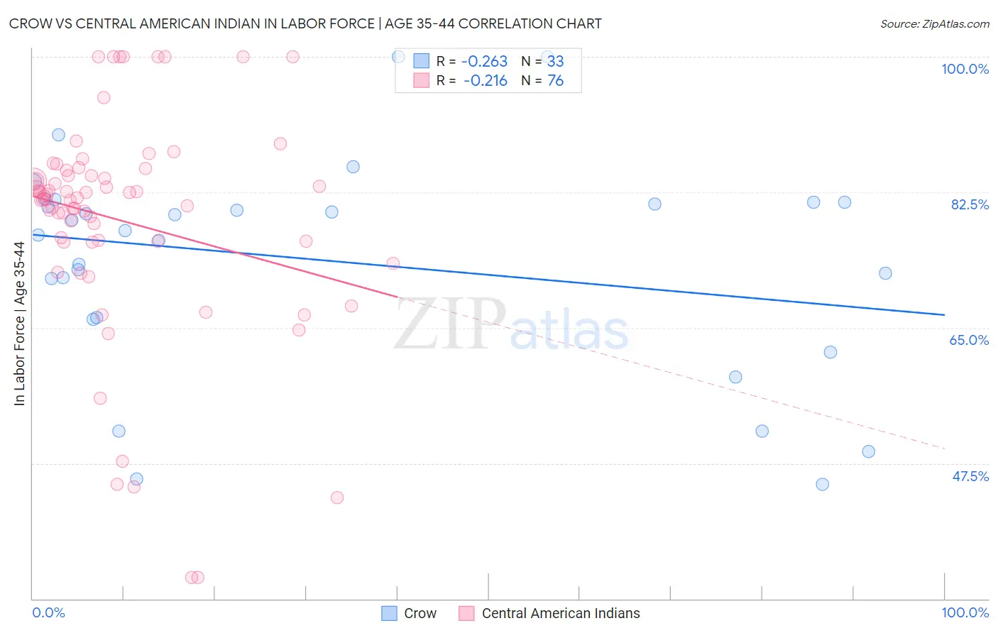 Crow vs Central American Indian In Labor Force | Age 35-44