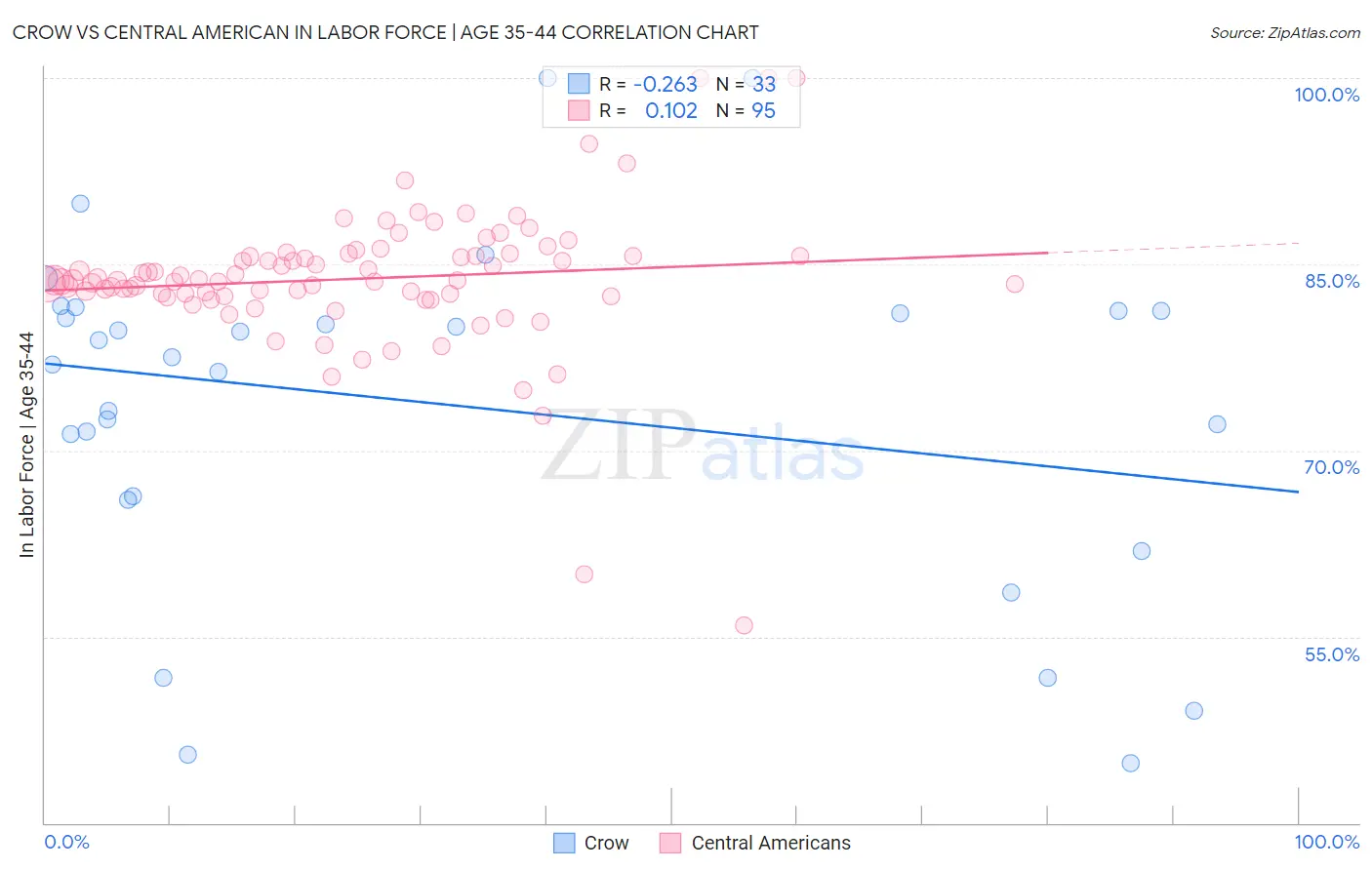 Crow vs Central American In Labor Force | Age 35-44