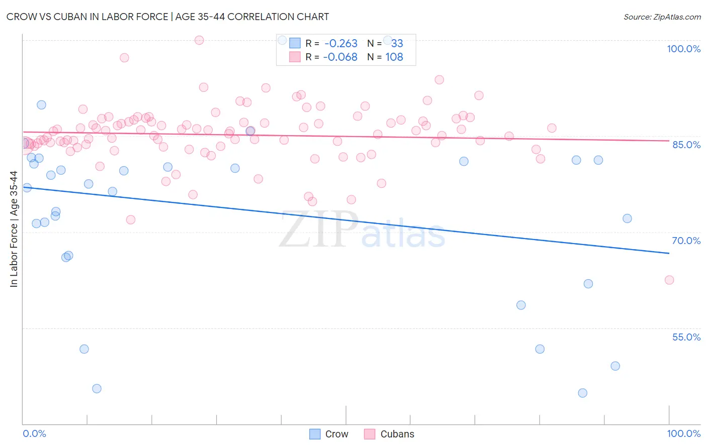 Crow vs Cuban In Labor Force | Age 35-44