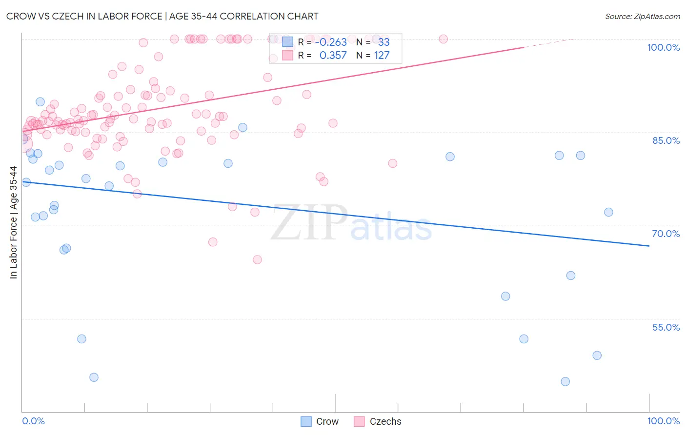 Crow vs Czech In Labor Force | Age 35-44
