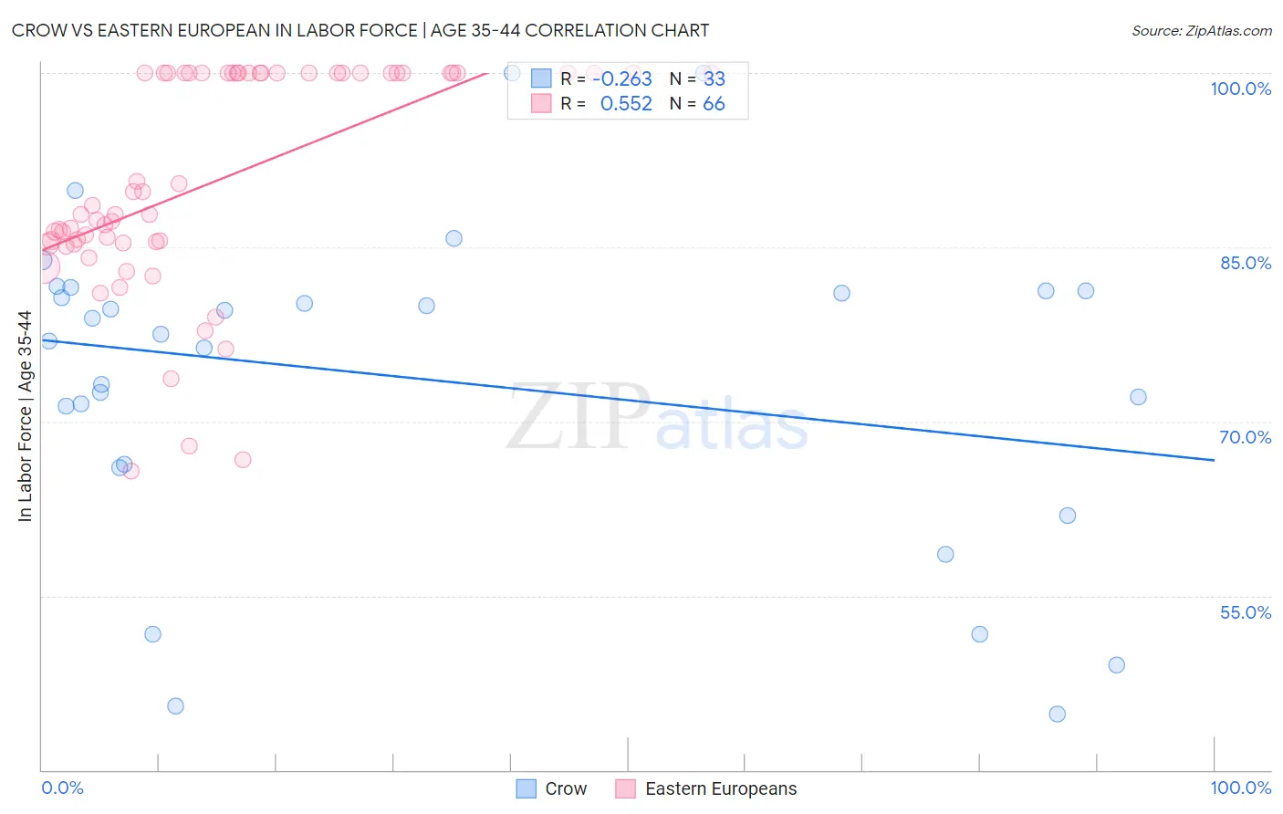 Crow vs Eastern European In Labor Force | Age 35-44