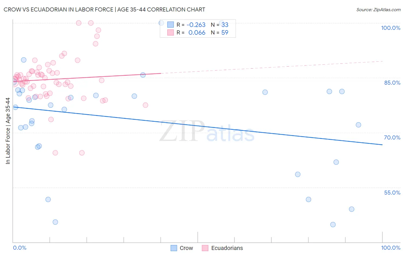 Crow vs Ecuadorian In Labor Force | Age 35-44