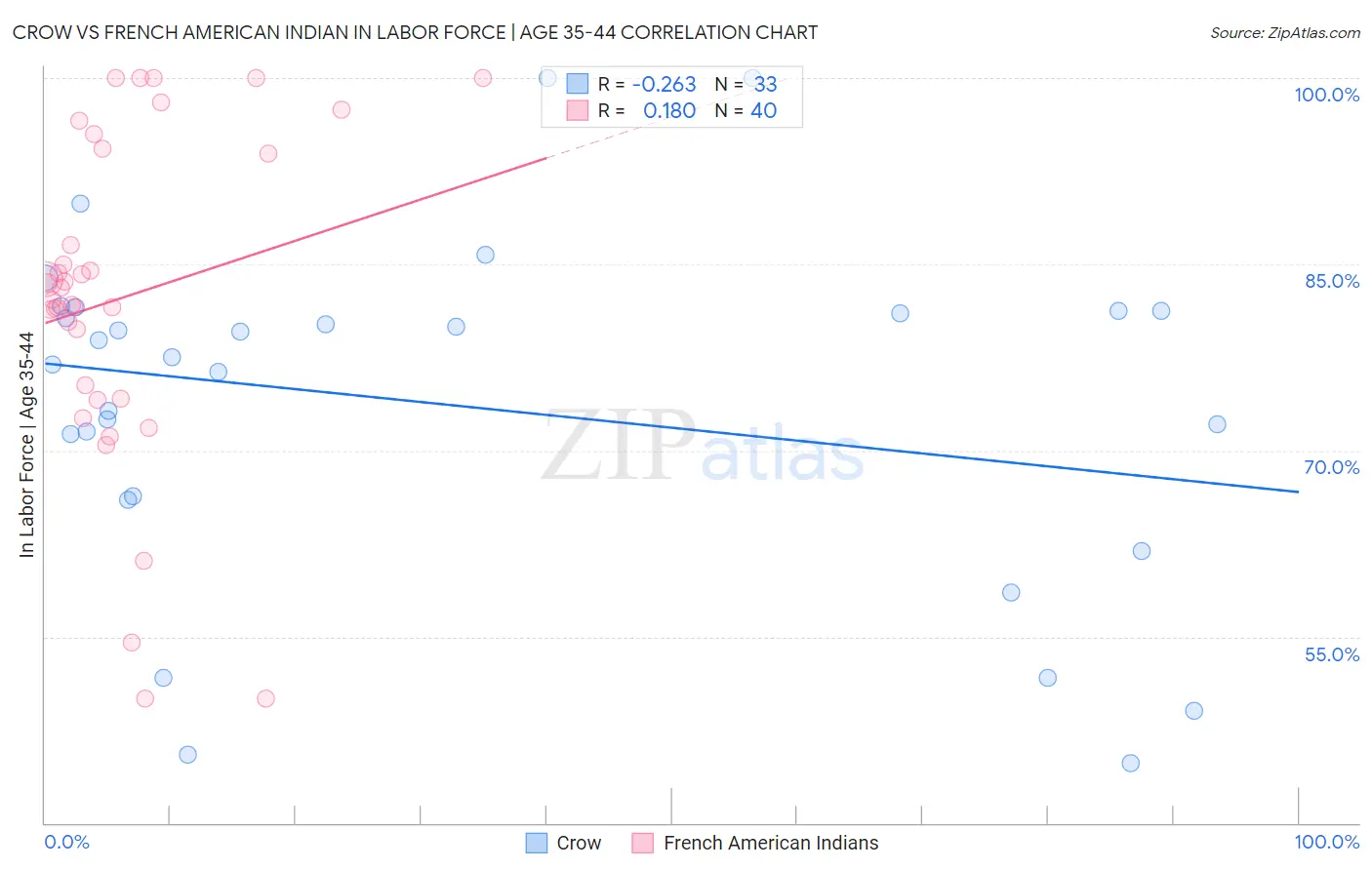 Crow vs French American Indian In Labor Force | Age 35-44