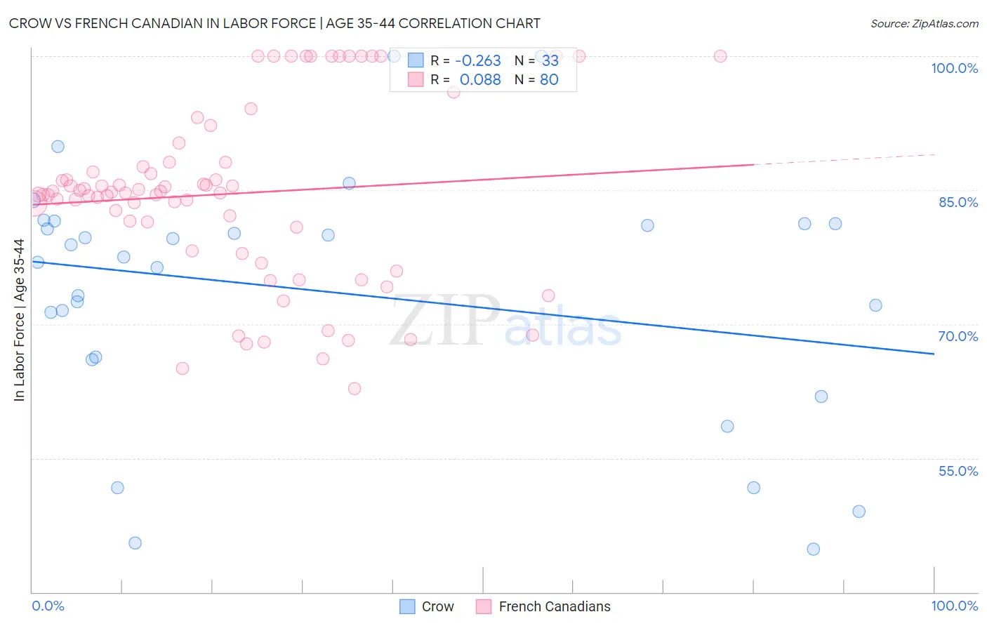 Crow vs French Canadian In Labor Force | Age 35-44