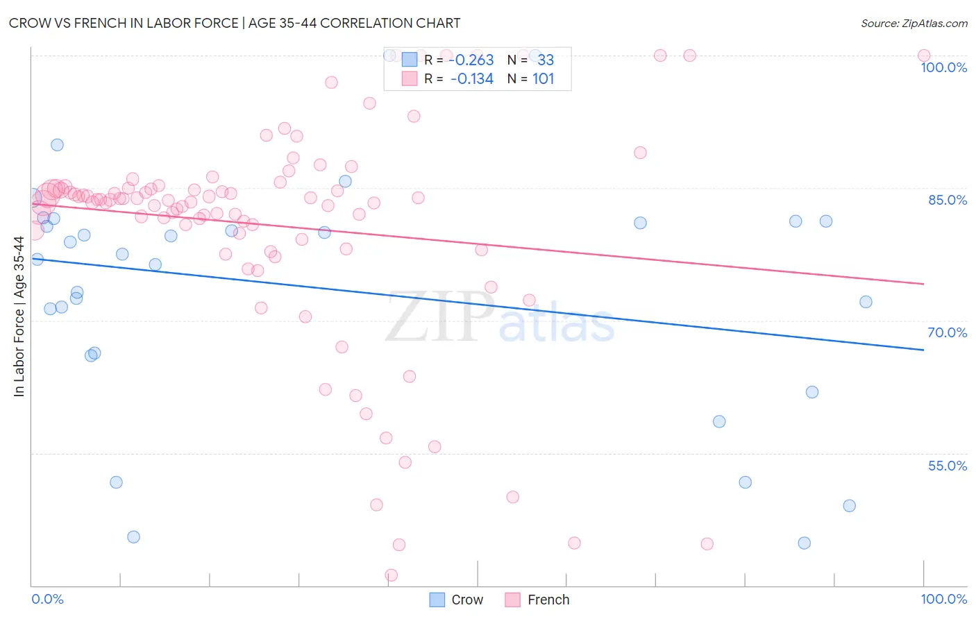 Crow vs French In Labor Force | Age 35-44