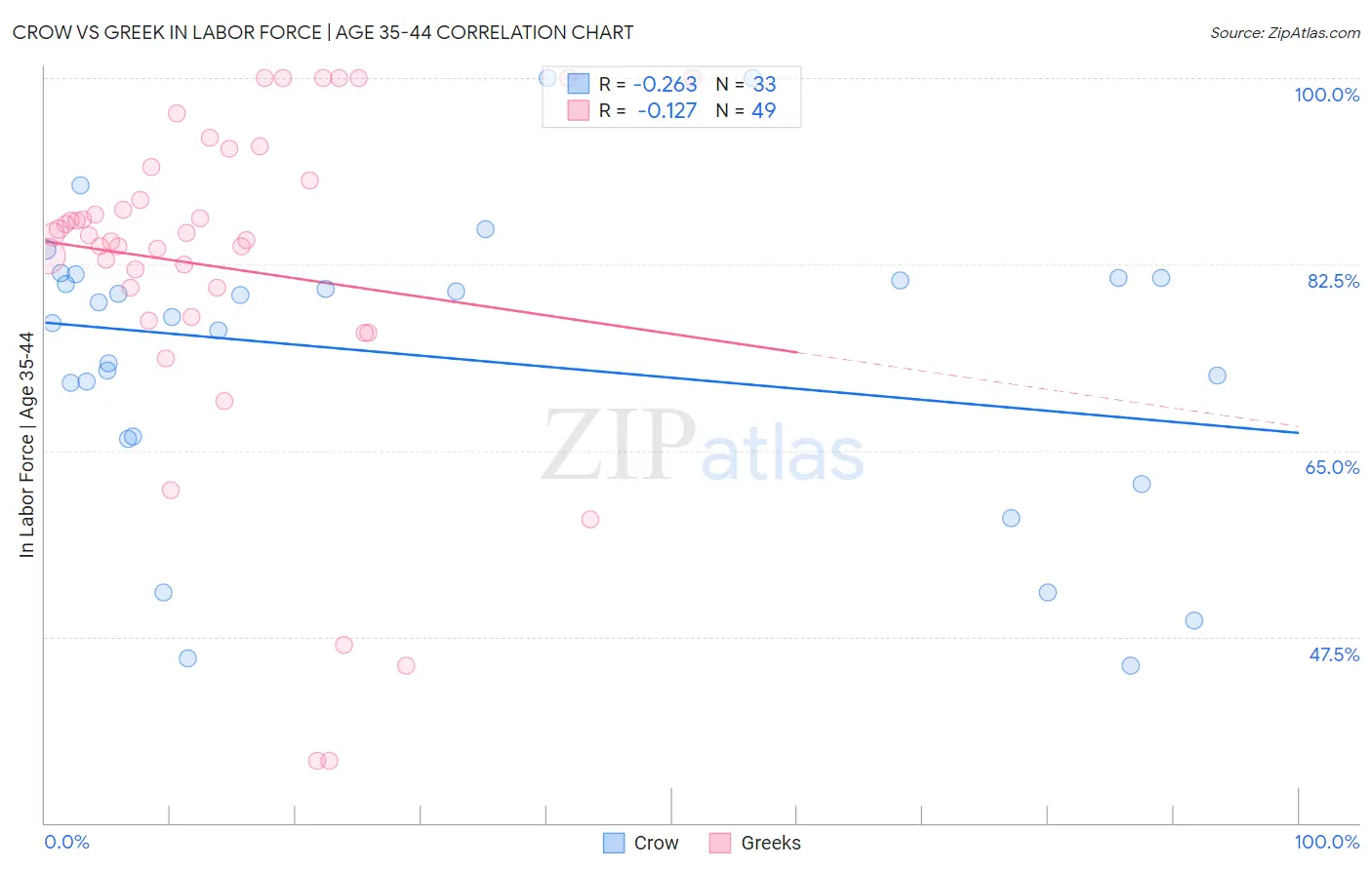 Crow vs Greek In Labor Force | Age 35-44