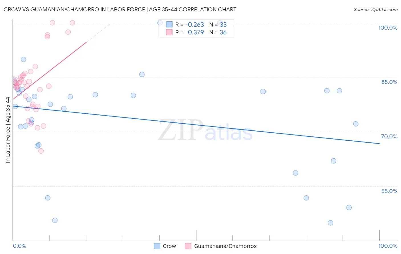 Crow vs Guamanian/Chamorro In Labor Force | Age 35-44