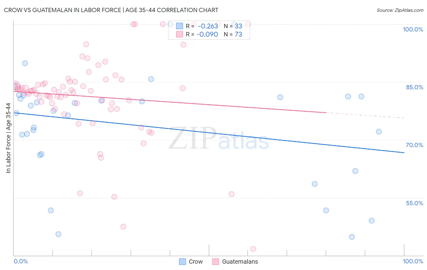 Crow vs Guatemalan In Labor Force | Age 35-44