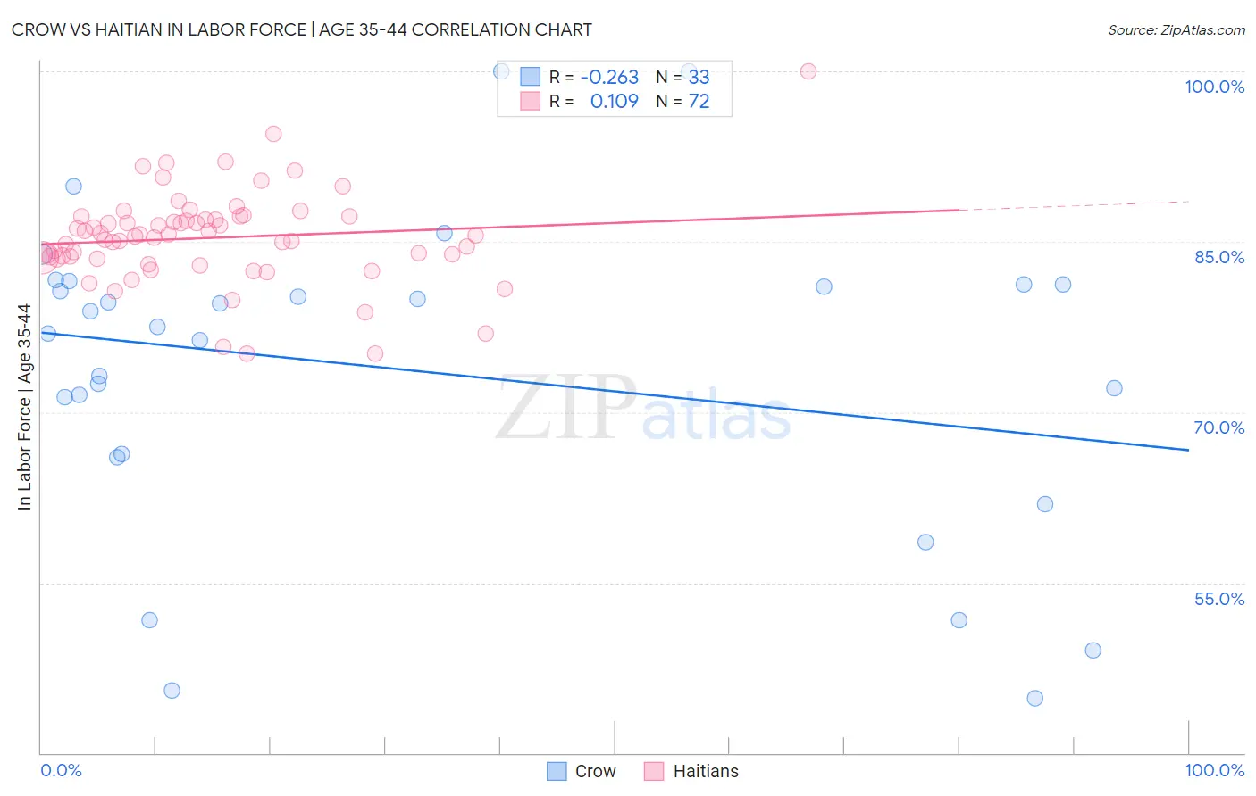 Crow vs Haitian In Labor Force | Age 35-44