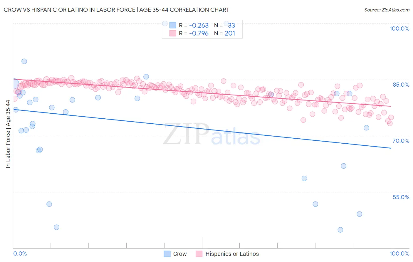 Crow vs Hispanic or Latino In Labor Force | Age 35-44