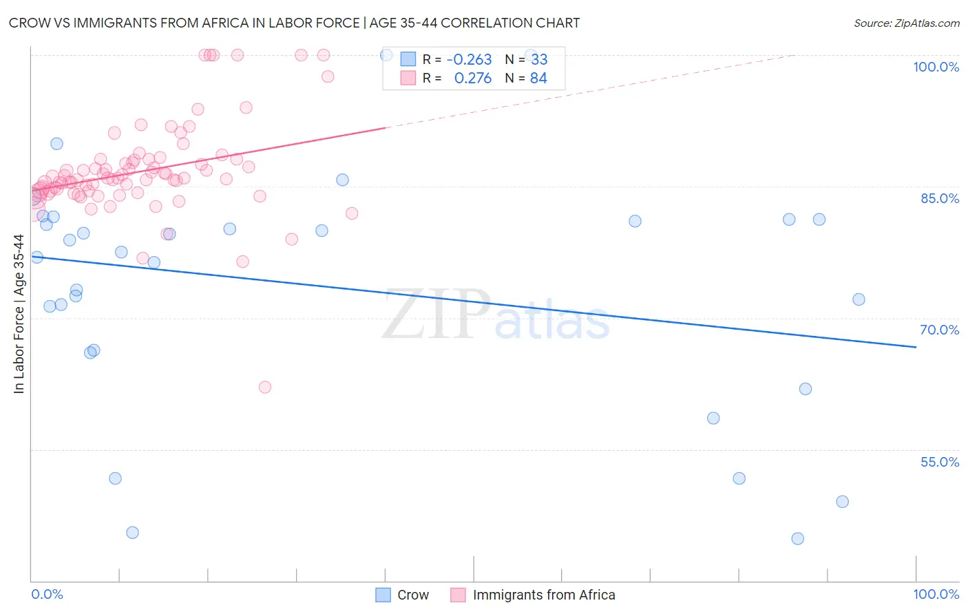 Crow vs Immigrants from Africa In Labor Force | Age 35-44