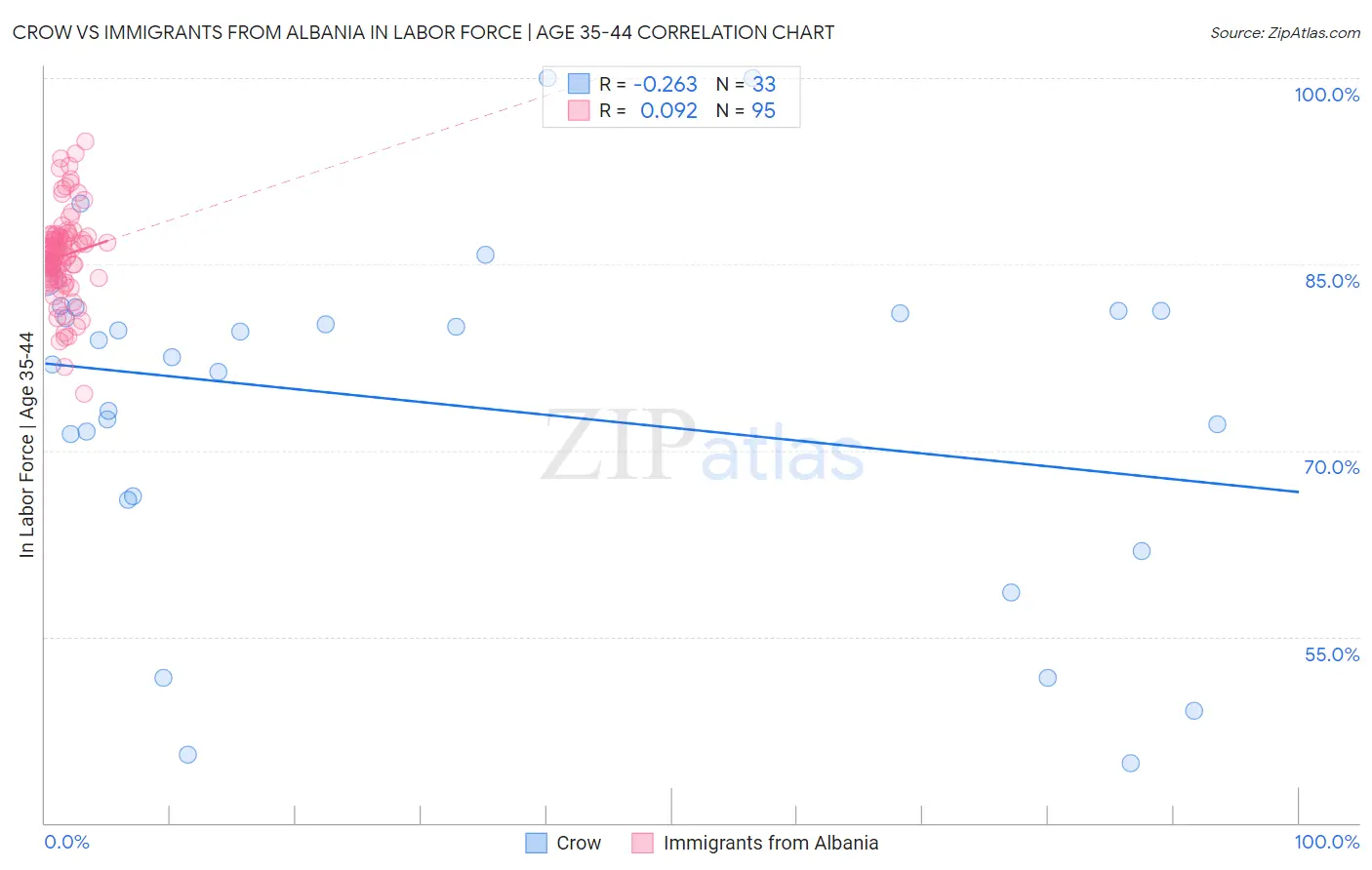 Crow vs Immigrants from Albania In Labor Force | Age 35-44