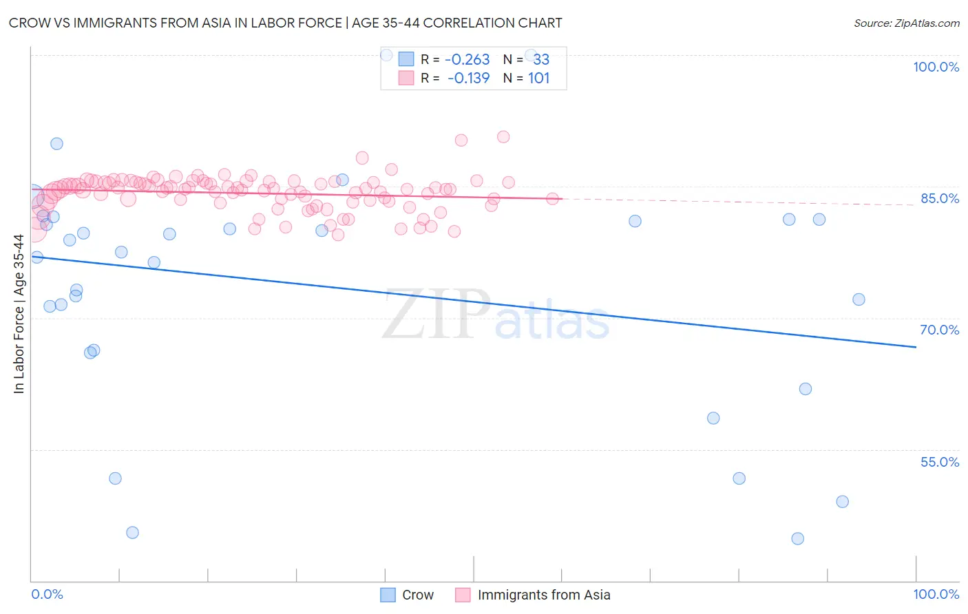 Crow vs Immigrants from Asia In Labor Force | Age 35-44