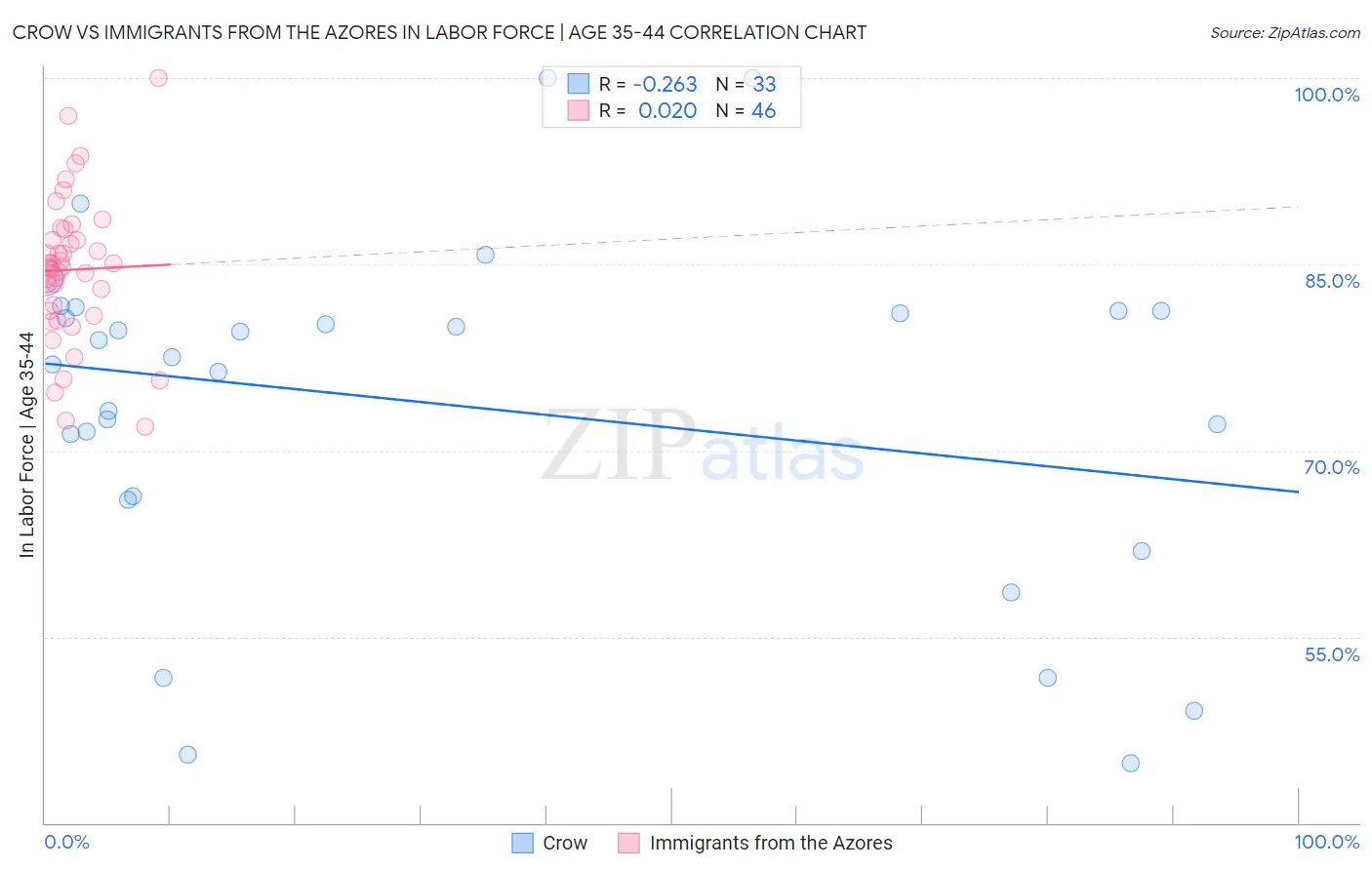 Crow vs Immigrants from the Azores In Labor Force | Age 35-44
