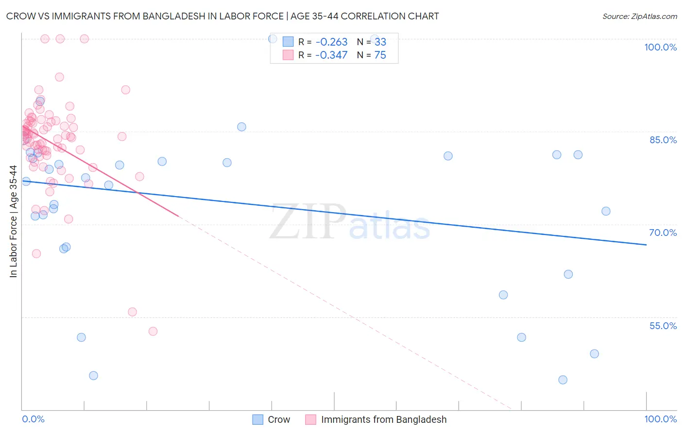 Crow vs Immigrants from Bangladesh In Labor Force | Age 35-44