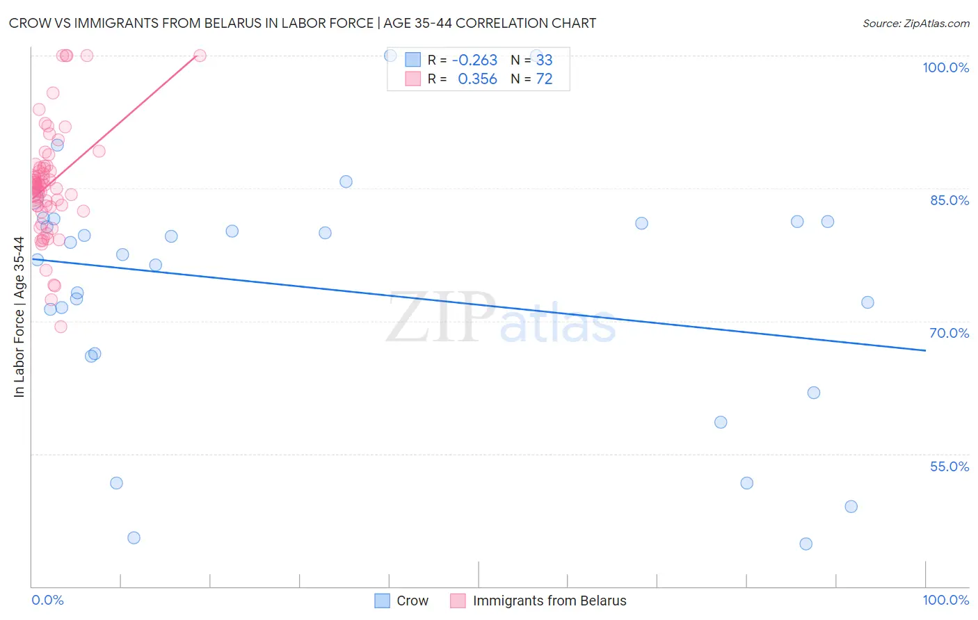 Crow vs Immigrants from Belarus In Labor Force | Age 35-44