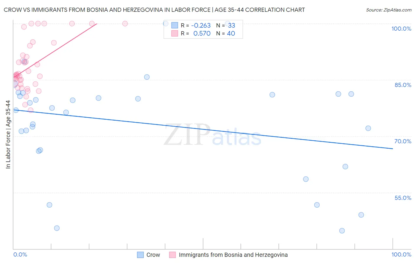 Crow vs Immigrants from Bosnia and Herzegovina In Labor Force | Age 35-44