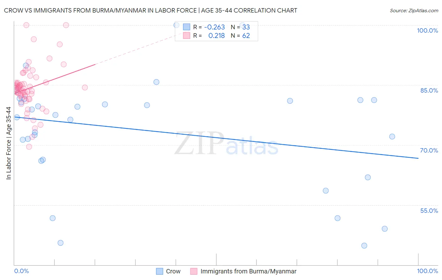 Crow vs Immigrants from Burma/Myanmar In Labor Force | Age 35-44