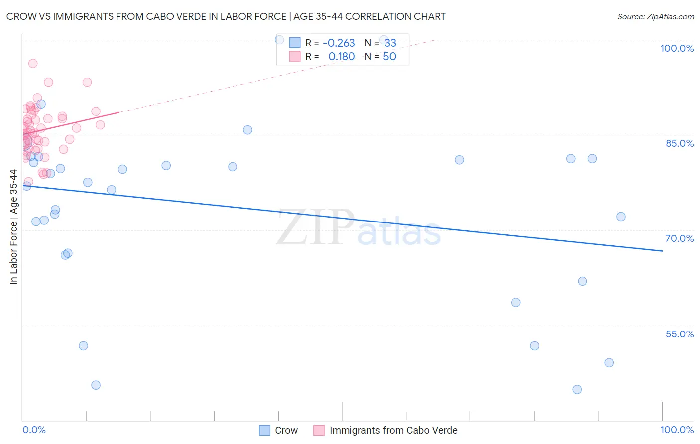 Crow vs Immigrants from Cabo Verde In Labor Force | Age 35-44