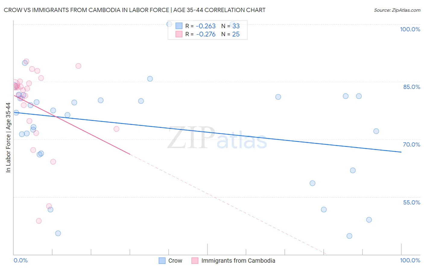 Crow vs Immigrants from Cambodia In Labor Force | Age 35-44