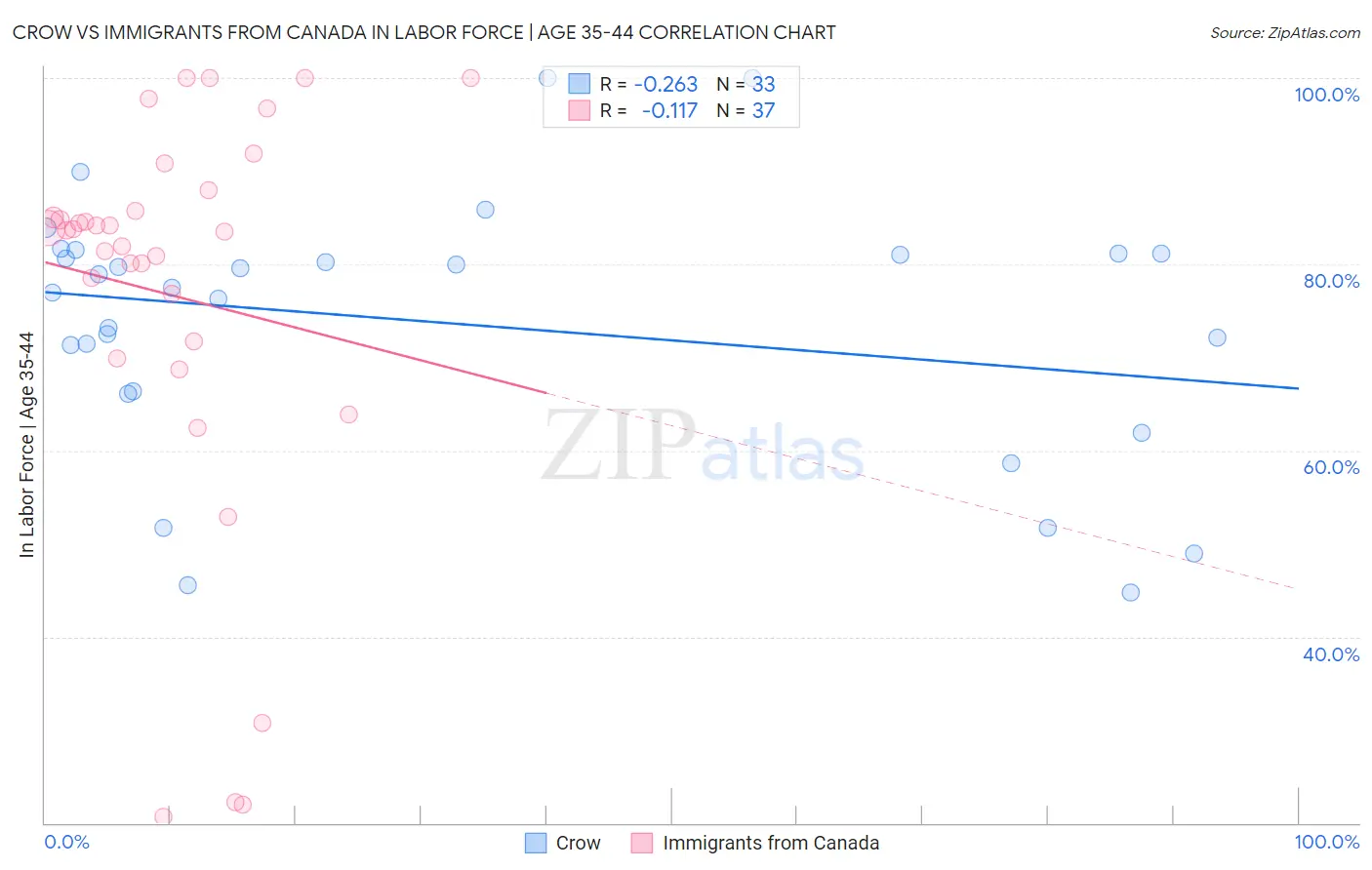 Crow vs Immigrants from Canada In Labor Force | Age 35-44