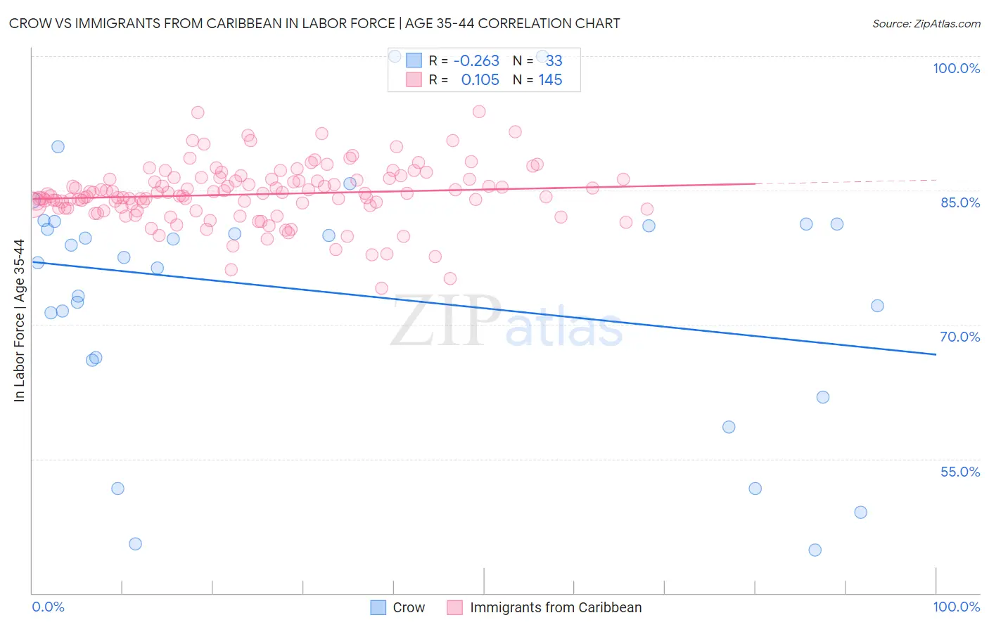 Crow vs Immigrants from Caribbean In Labor Force | Age 35-44