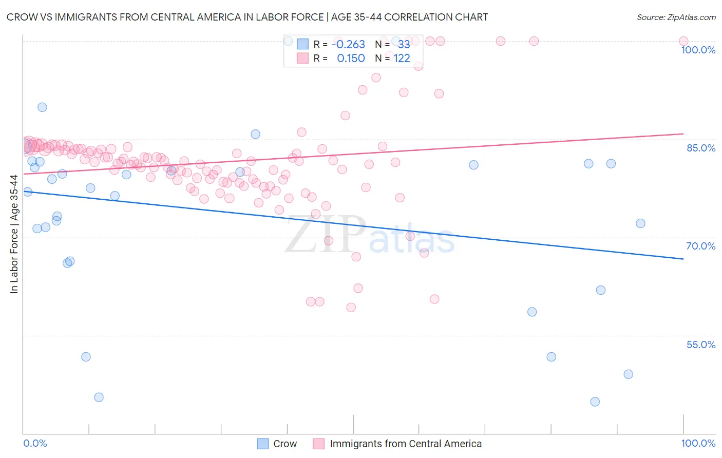 Crow vs Immigrants from Central America In Labor Force | Age 35-44