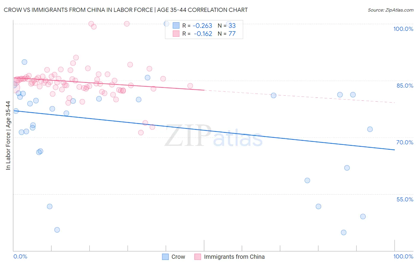 Crow vs Immigrants from China In Labor Force | Age 35-44