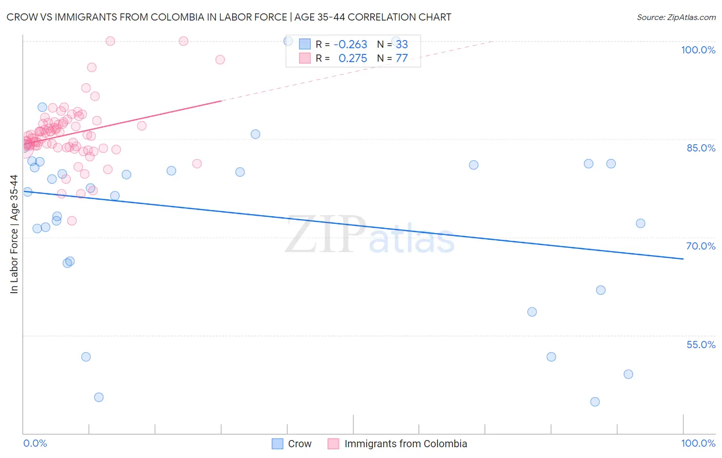 Crow vs Immigrants from Colombia In Labor Force | Age 35-44