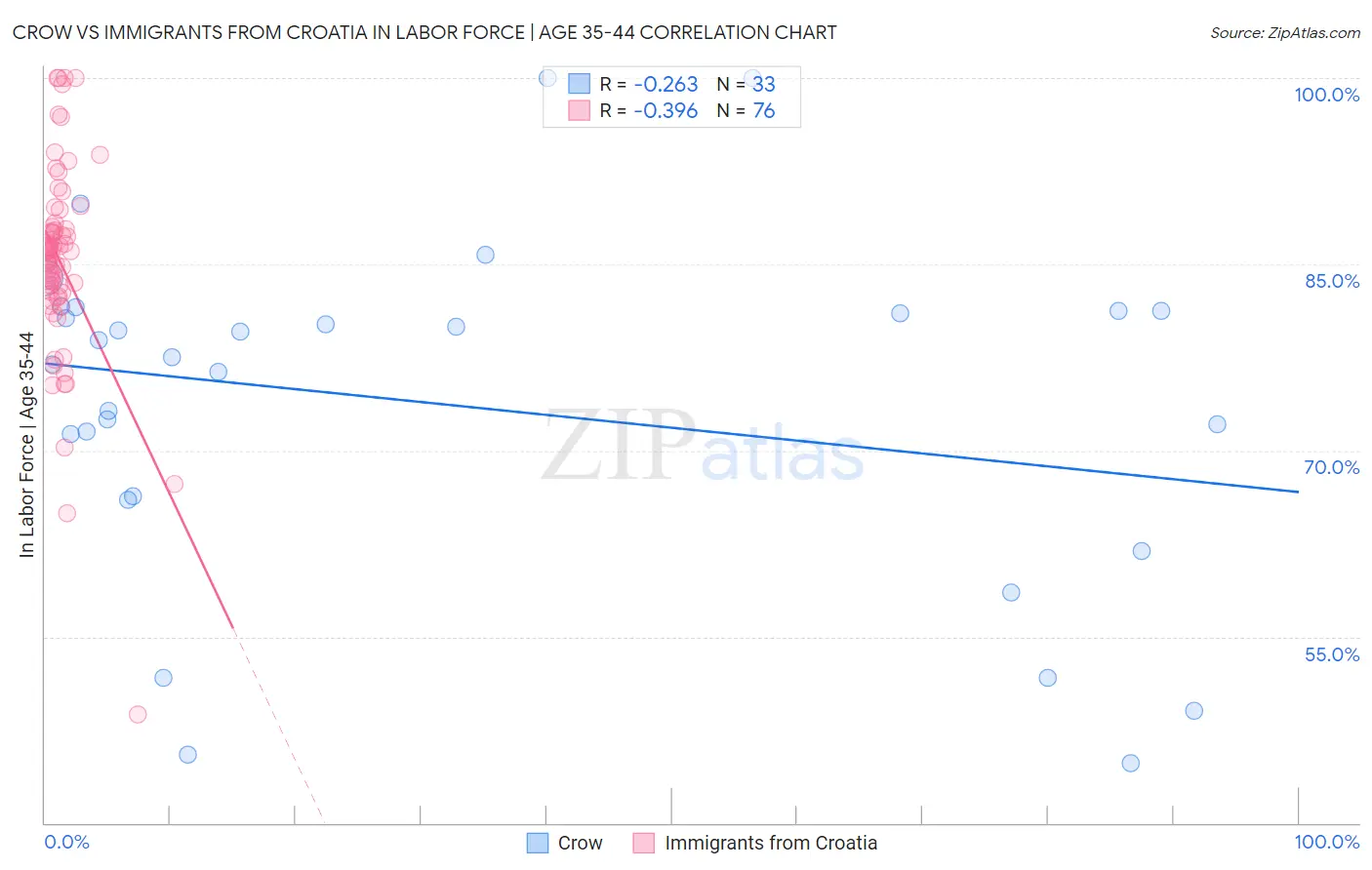 Crow vs Immigrants from Croatia In Labor Force | Age 35-44