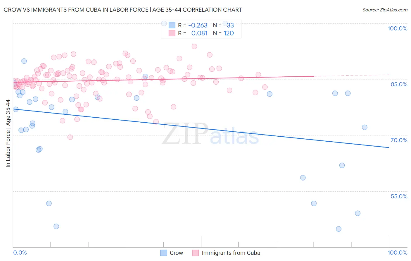 Crow vs Immigrants from Cuba In Labor Force | Age 35-44