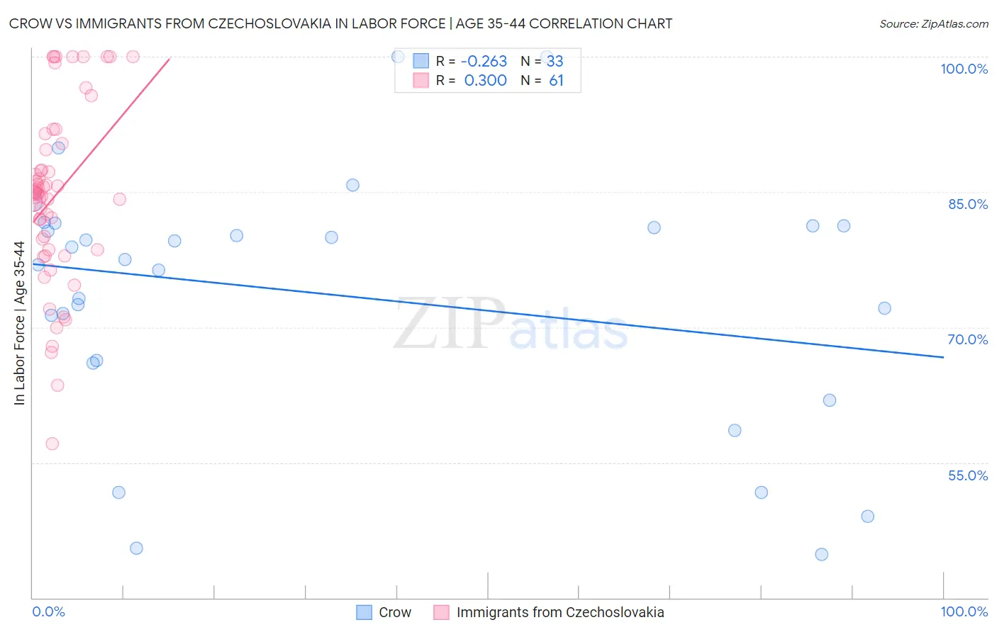 Crow vs Immigrants from Czechoslovakia In Labor Force | Age 35-44