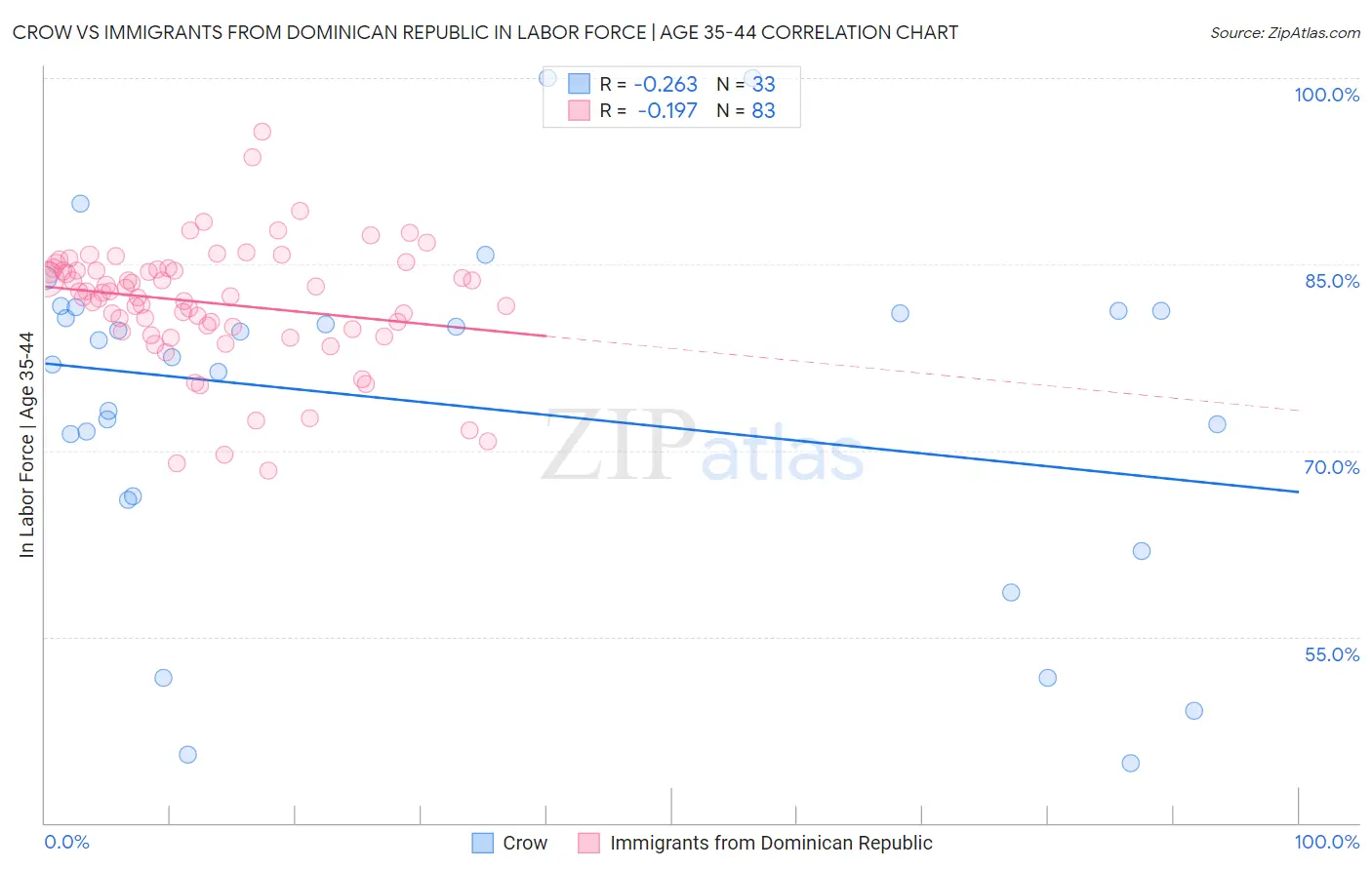 Crow vs Immigrants from Dominican Republic In Labor Force | Age 35-44