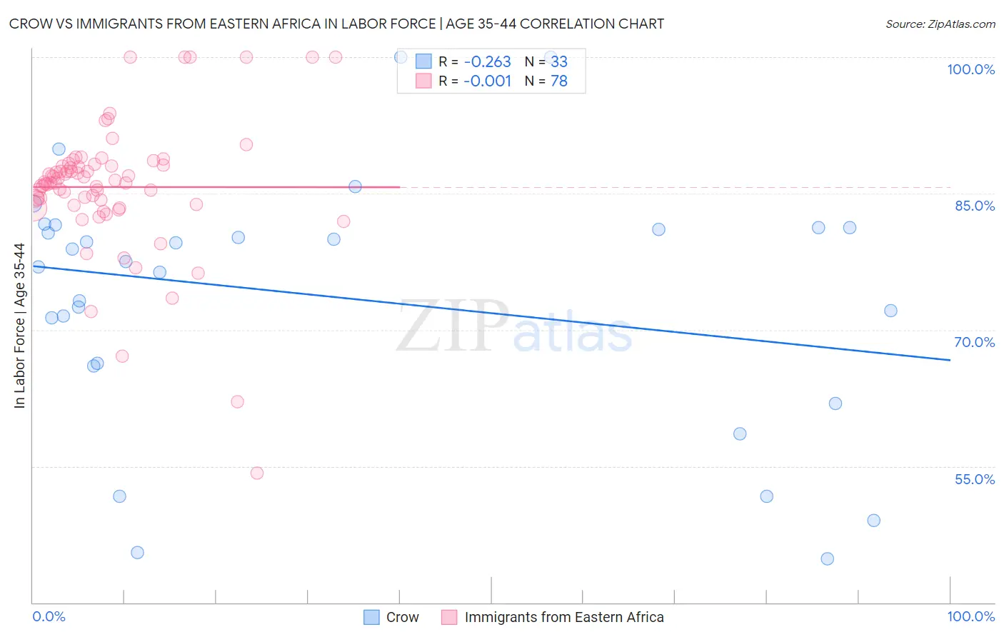 Crow vs Immigrants from Eastern Africa In Labor Force | Age 35-44