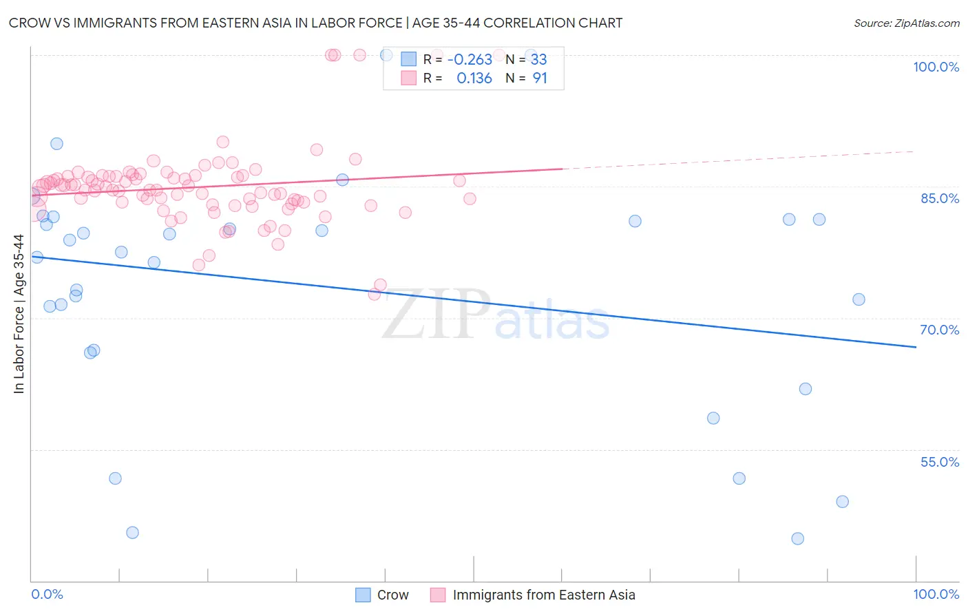 Crow vs Immigrants from Eastern Asia In Labor Force | Age 35-44