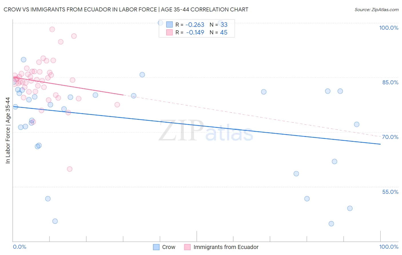Crow vs Immigrants from Ecuador In Labor Force | Age 35-44