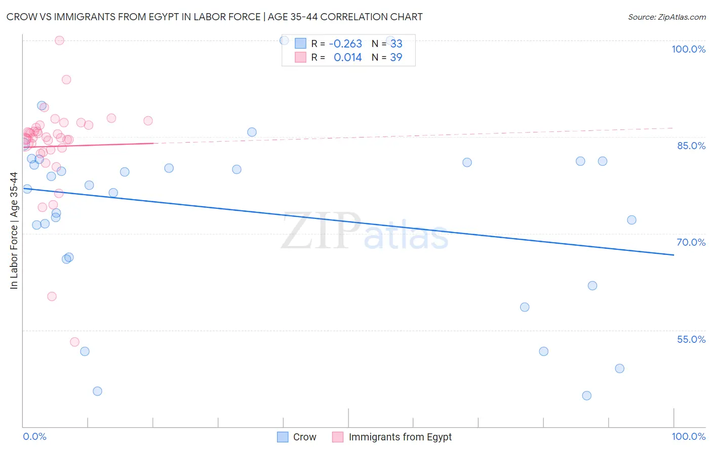 Crow vs Immigrants from Egypt In Labor Force | Age 35-44