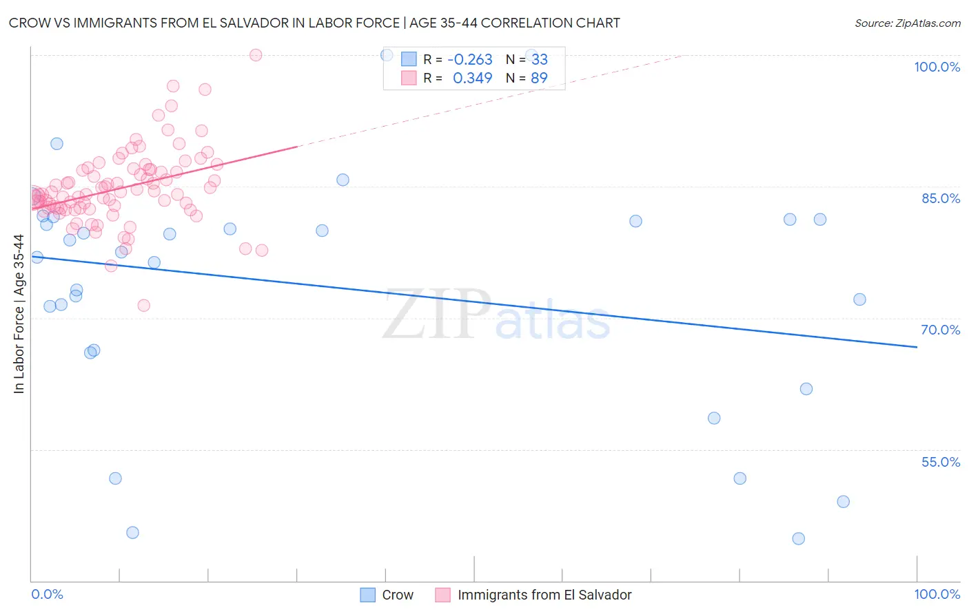 Crow vs Immigrants from El Salvador In Labor Force | Age 35-44